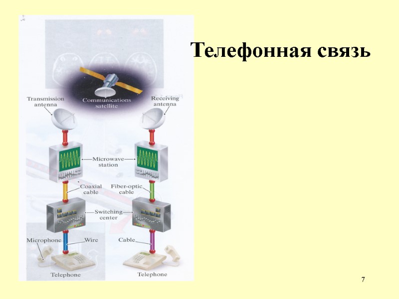 7 Телефонная связь